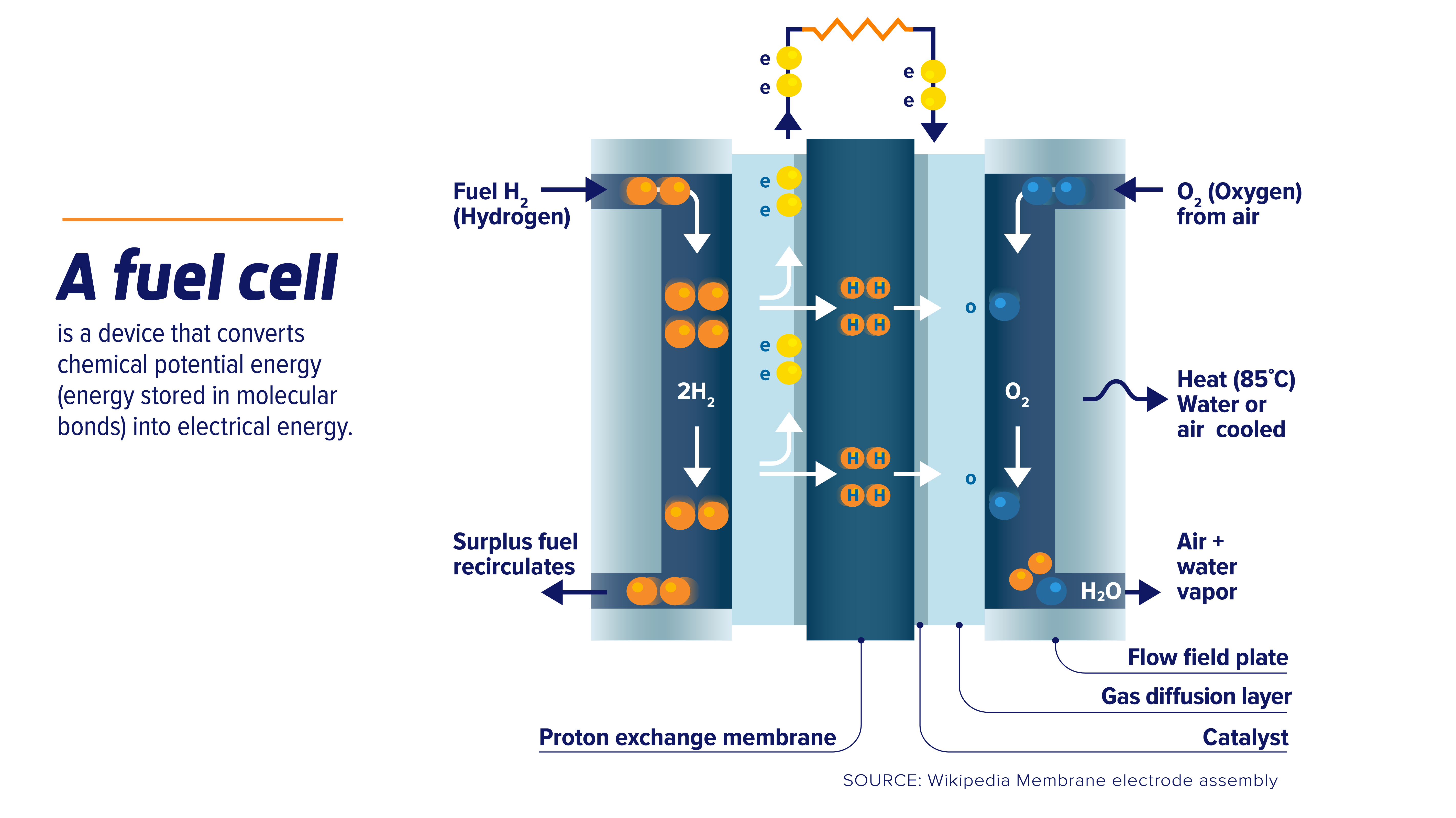 What Is Fuel Cell Where Are Fuel Cells Used Auto Parts