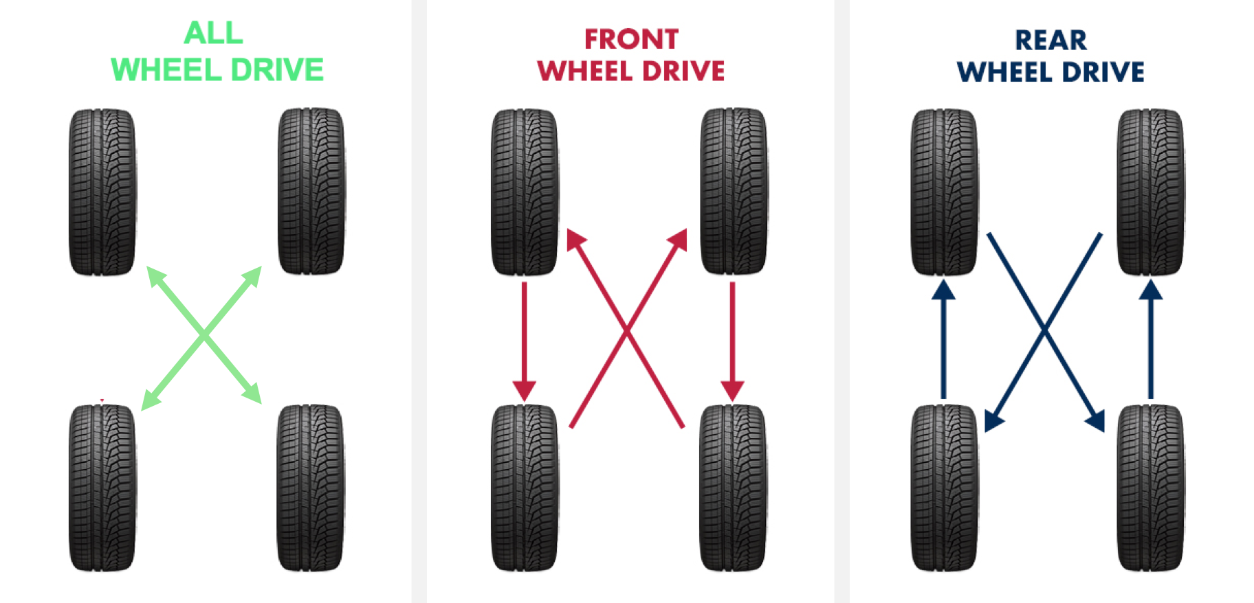 What is Tire Rotation? When should it be done? - Auto Parts